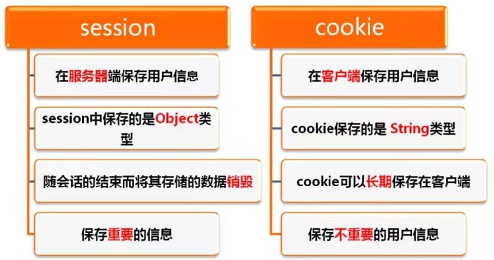 session-vs-cookie